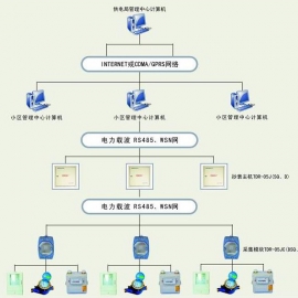  Remote meter reading IOT card _ flow card