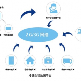  Smart pharmaceutical logistics IOT card_flow card